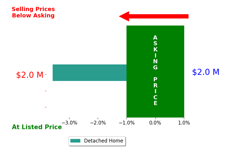 Alex Jacobson's sold homes closed 3.6% below asking on average, with 0 homes above, 1 below, and 0 at asking price.