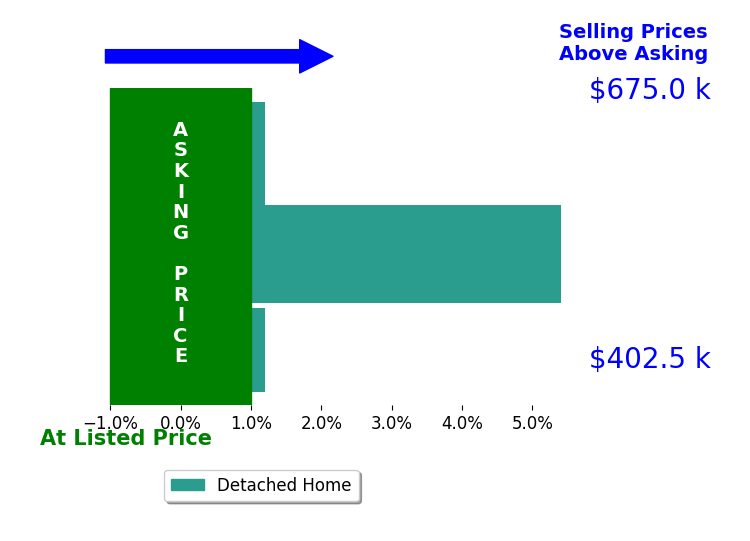 Hannah Hester's sold homes closed 2.1% above asking on average, with 1 homes above, 0 below, and 2 at asking price.