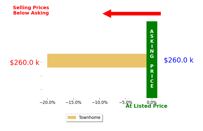 Brenda Feldman's sold homes closed 20.0% below asking on average, with 0 homes above, 1 below, and 0 at asking price.