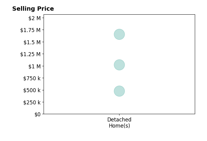 Mary Hinckley's sold homes include detached homes from $480K to $1.7M.