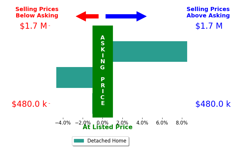 Mary Hinckley's sold homes closed 0.9% above asking on average, with 1 homes above, 2 below, and 0 at asking price.