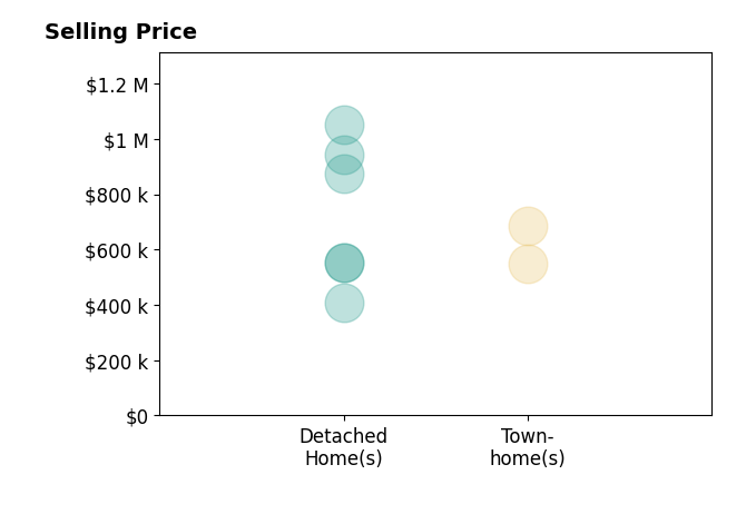 Jennifer Fox's sold homes include townhomes from $547K to $685K, detached homes from $410K to $1.1M.