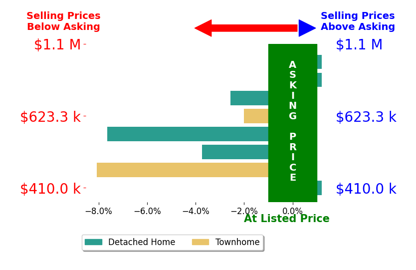 Jennifer Fox's sold homes closed 3.0% below asking on average, with 0 homes above, 5 below, and 3 at asking price.