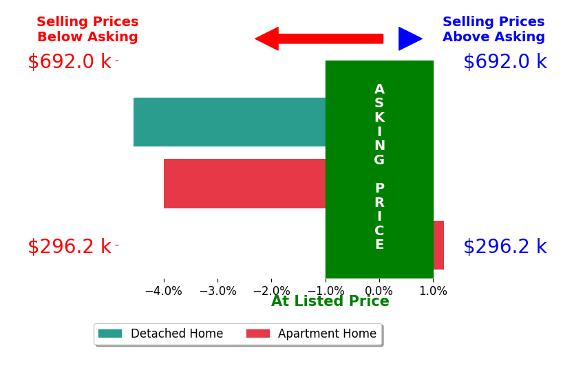 Judith Herr's sold homes closed 2.9% below asking on average, with 0 homes above, 2 below, and 1 at asking price.