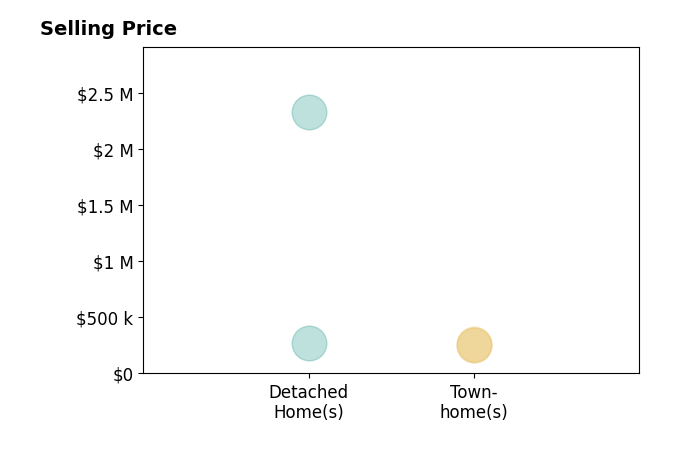 Summer Youngs's sold homes include townhomes from $250K to $260K, detached homes from $269K to $2.3M.