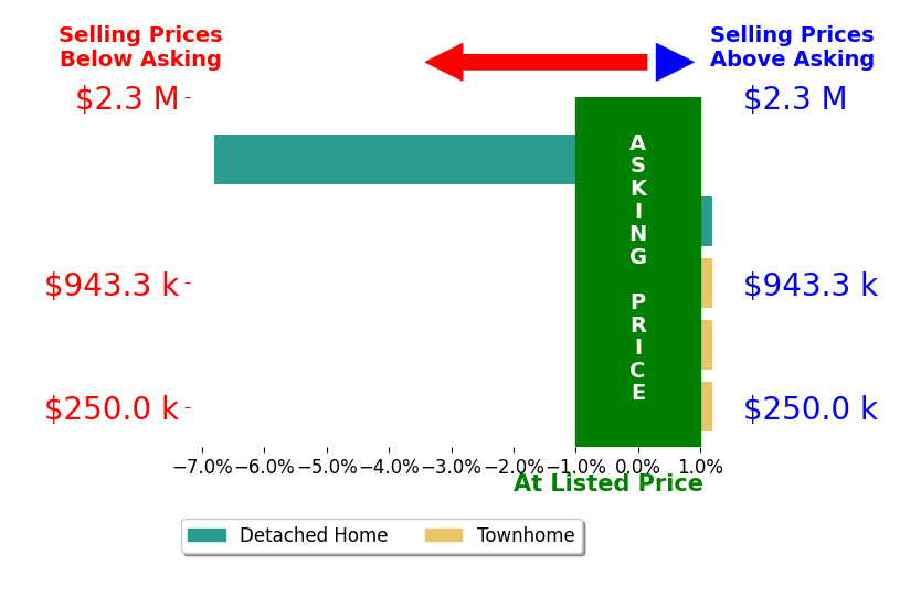 Summer Youngs's sold homes closed 1.4% below asking on average, with 0 homes above, 1 below, and 4 at asking price.
