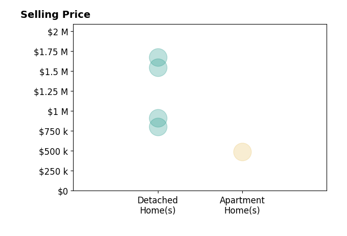 Lauren Cotlar's sold homes include detached homes from $801K to $1.7M, apartment homes at $490K.