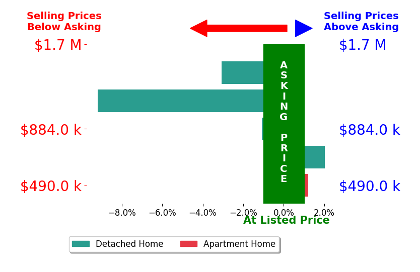 Lauren Cotlar's sold homes closed 2.3% below asking on average, with 1 homes above, 3 below, and 1 at asking price.