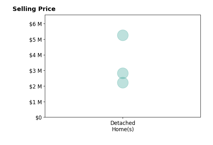 Marybeth Emerson's sold homes include detached homes from $2.2M to $5.2M.