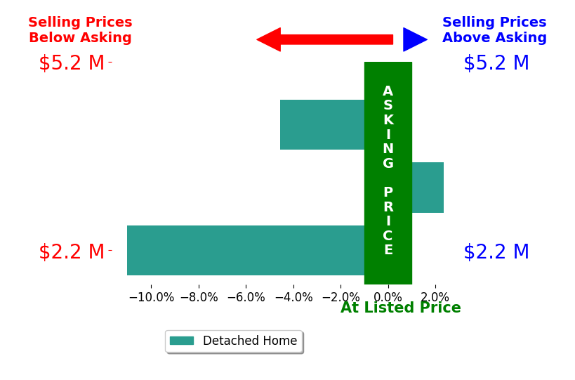 Marybeth Emerson's sold homes closed 4.4% below asking on average, with 1 homes above, 2 below, and 0 at asking price.