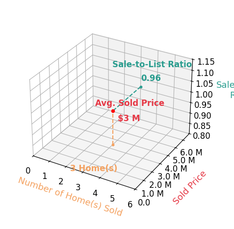 Marybeth Emerson sold 3 homes with an average sold price of $3.4M and an average sale-to-list ratio of 95.6%.