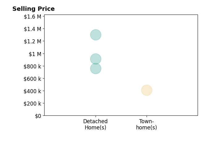 Michelle Murphy's sold homes include townhomes at $409K, detached homes from $760K to $1.3M.