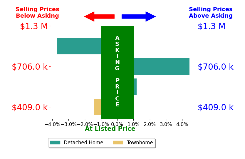 Michelle Murphy's sold homes closed 0.2% below asking on average, with 1 homes above, 2 below, and 1 at asking price.