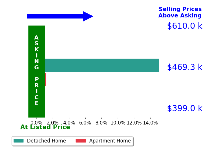 Laurie Kaufman's sold homes closed 7.5% above asking on average, with 1 homes above, 0 below, and 1 at asking price.