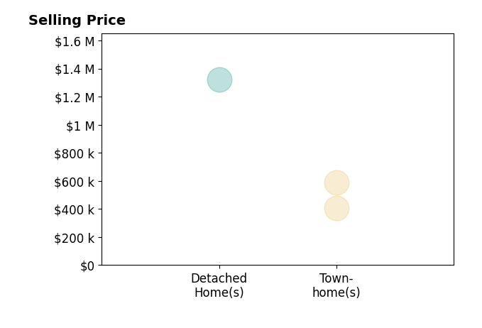 Sara Oclassen's sold homes include townhomes from $405K to $589K, detached homes at $1.3M.