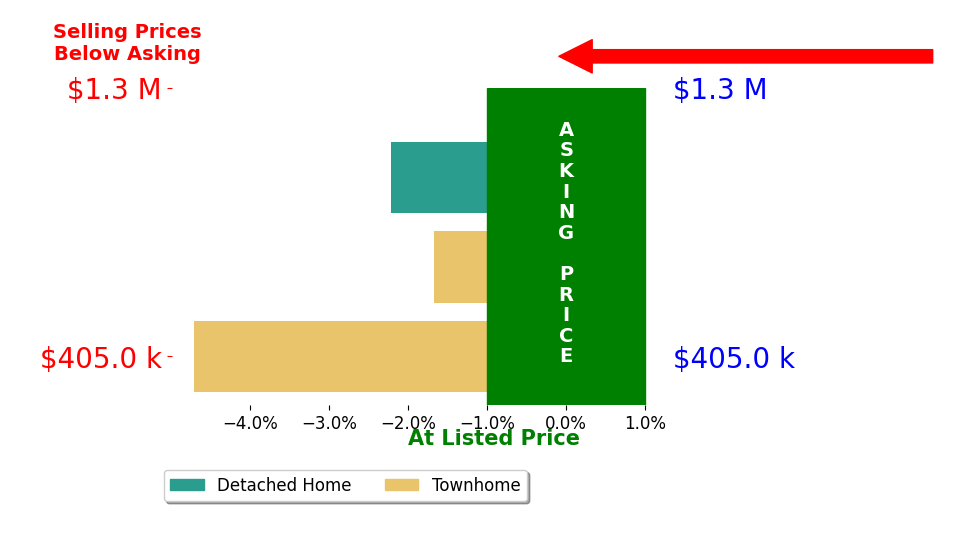 Sara Oclassen's sold homes closed 2.9% below asking on average, with 0 homes above, 3 below, and 0 at asking price.