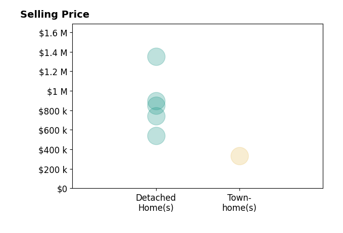 Terri Ellerington's sold homes include townhomes at $334K, detached homes from $541K to $1.4M.