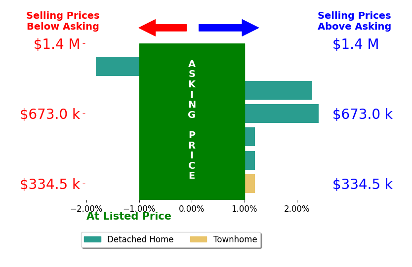 Terri Ellerington's sold homes closed 0.7% above asking on average, with 2 homes above, 1 below, and 3 at asking price.