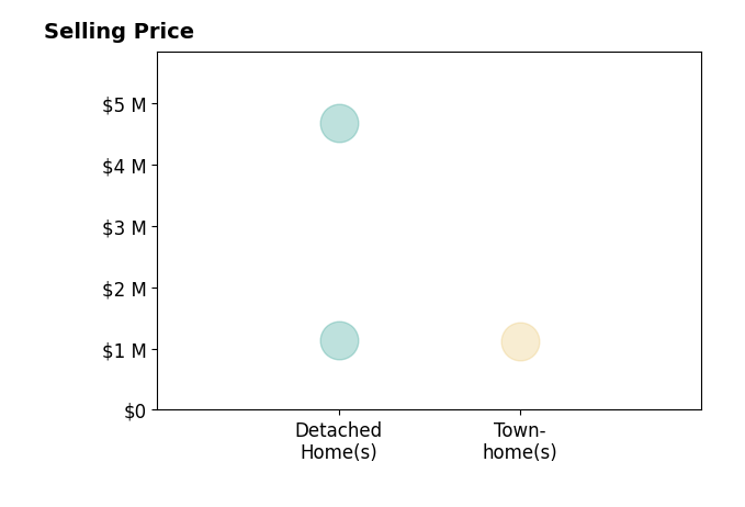 Jay Hebb's sold homes include townhomes at $1.1M, detached homes from $1.1M to $4.7M.