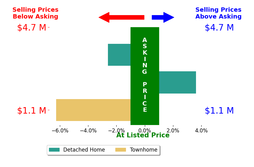 Jay Hebb's sold homes closed 1.7% below asking on average, with 1 homes above, 2 below, and 0 at asking price.