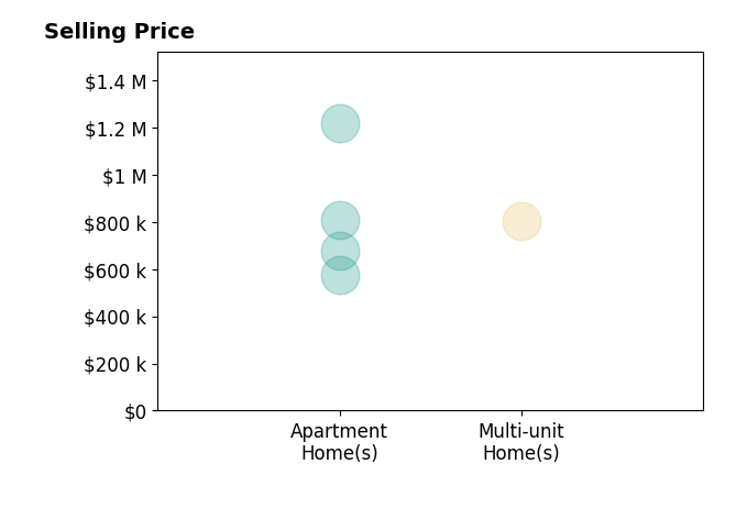 John McElveen's sold homes include apartment homes from $575K to $1.2M, multi-unit homes at $804K.