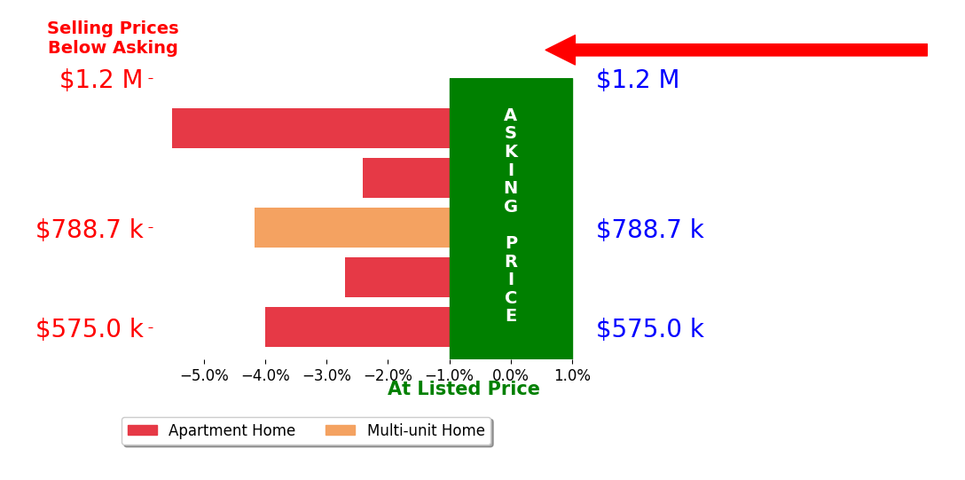 John McElveen's sold homes closed 3.8% below asking on average, with 0 homes above, 5 below, and 0 at asking price.