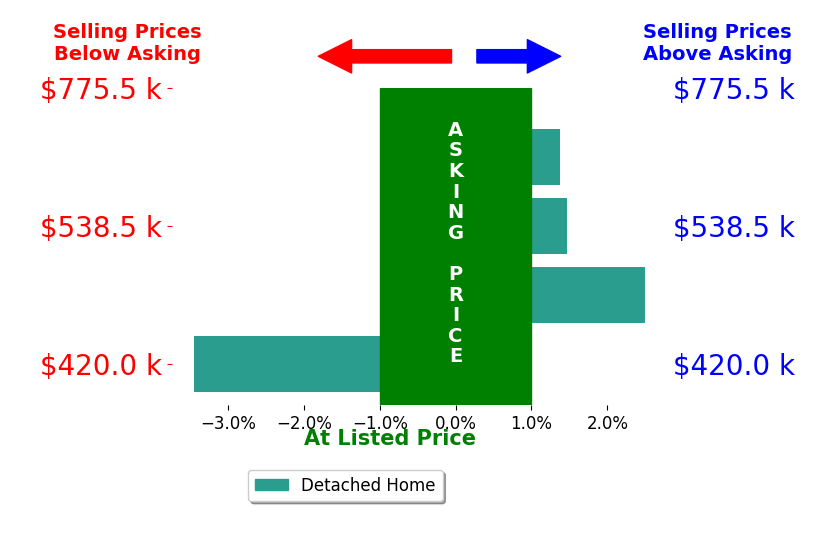 Antonio Martinez's sold homes closed 0.5% above asking on average, with 3 homes above, 1 below, and 0 at asking price.