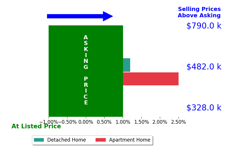 Julian Kirschenbaum's sold homes closed 1.2% above asking on average, with 1 homes above, 0 below, and 1 at asking price.