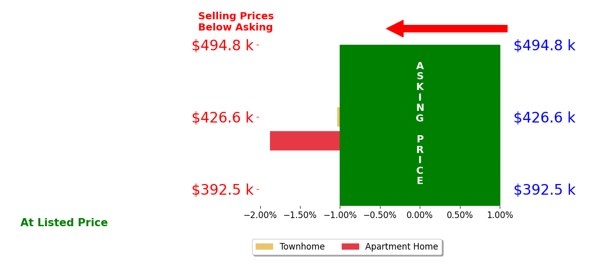 David Trow's sold homes closed 1.5% below asking on average, with 0 homes above, 2 below, and 0 at asking price.