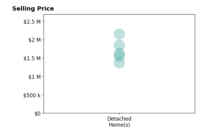 Michelle Trudgeon's sold homes include detached homes from $1.4M to $2.1M.