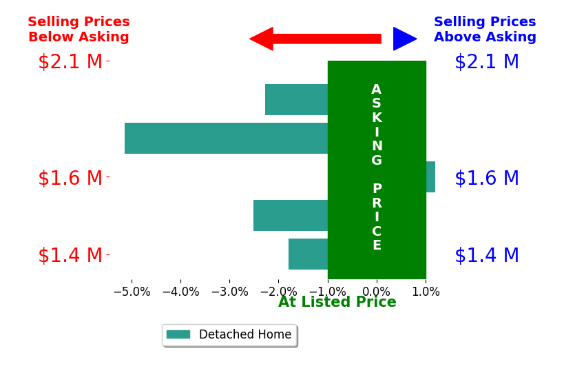 Michelle Trudgeon's sold homes closed 2.3% below asking on average, with 0 homes above, 4 below, and 1 at asking price.