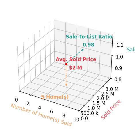 Michelle Trudgeon sold 5 homes with an average sold price of $1.7M and an average sale-to-list ratio of 97.7%.
