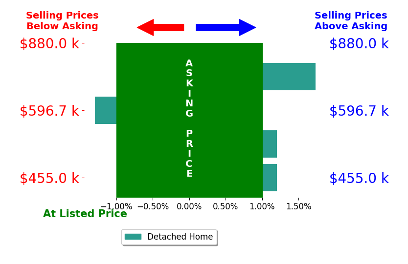 Susie Donahue's sold homes closed 0.3% above asking on average, with 1 homes above, 1 below, and 2 at asking price.