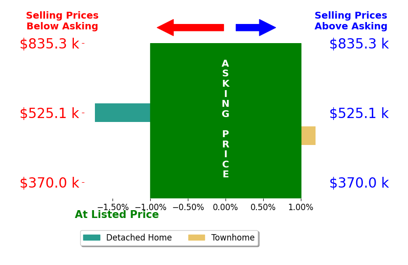 Erik Park's sold homes closed 0.9% below asking on average, with 0 homes above, 1 below, and 1 at asking price.