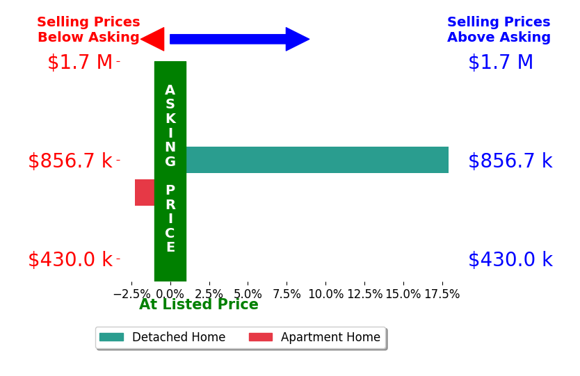 Andy Hawk's sold homes closed 7.8% above asking on average, with 1 homes above, 1 below, and 0 at asking price.