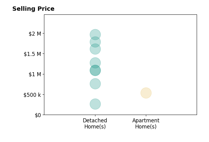 Janet Leap's sold homes include detached homes from $269K to $2.0M, apartment homes at $535K.