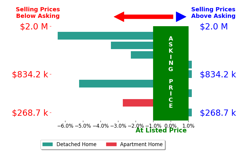 Janet Leap's sold homes closed 2.2% below asking on average, with 0 homes above, 5 below, and 4 at asking price.