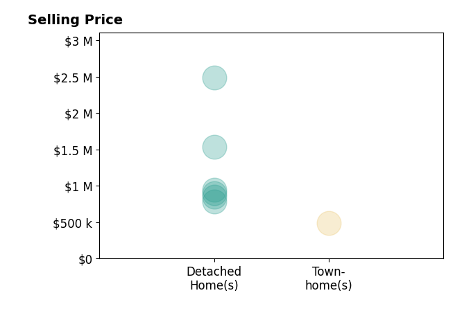 Daryl Smith's sold homes include detached homes from $780K to $2.5M, townhomes at $490K.