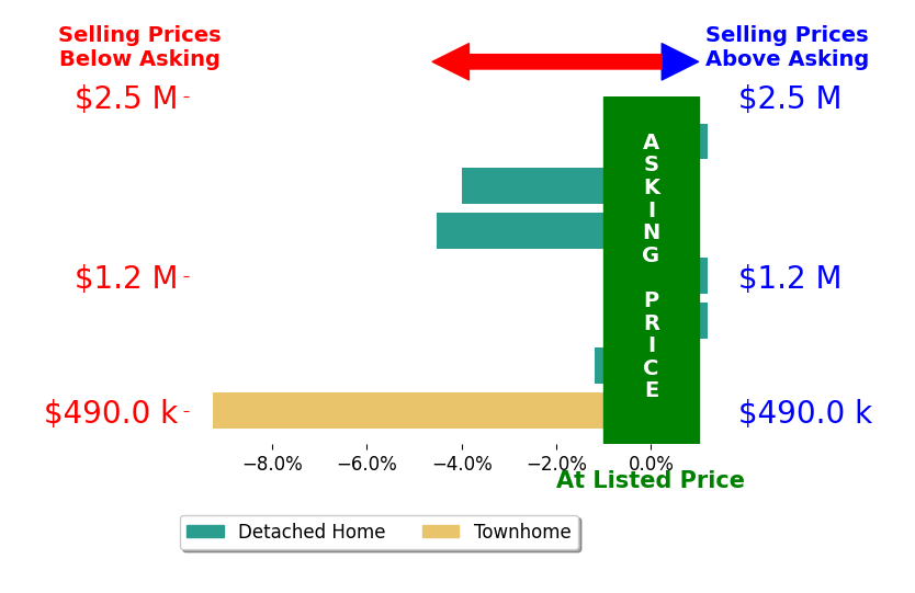 Daryl Smith's sold homes closed 2.8% below asking on average, with 0 homes above, 4 below, and 3 at asking price.
