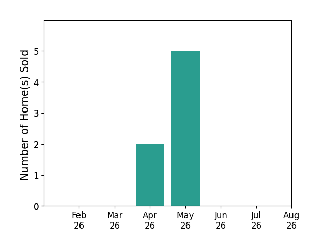 Eric Stashak sold 2 homes in April 2026, 5 homes in May 2026, for a total of 7 homes.