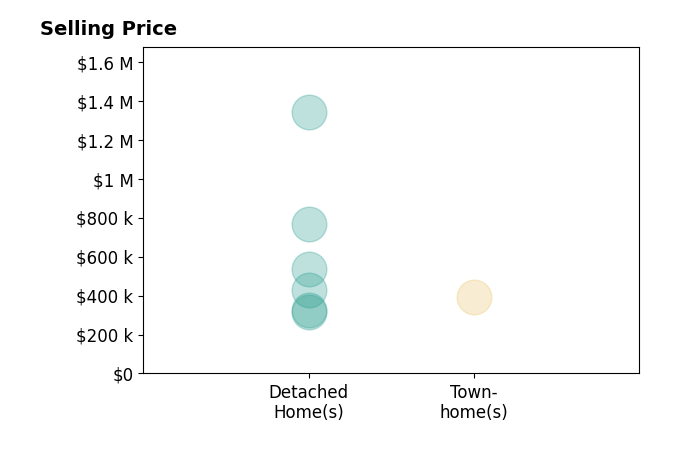 Eric Stashak's sold homes include detached homes from $316K to $1.3M, townhomes at $393K.