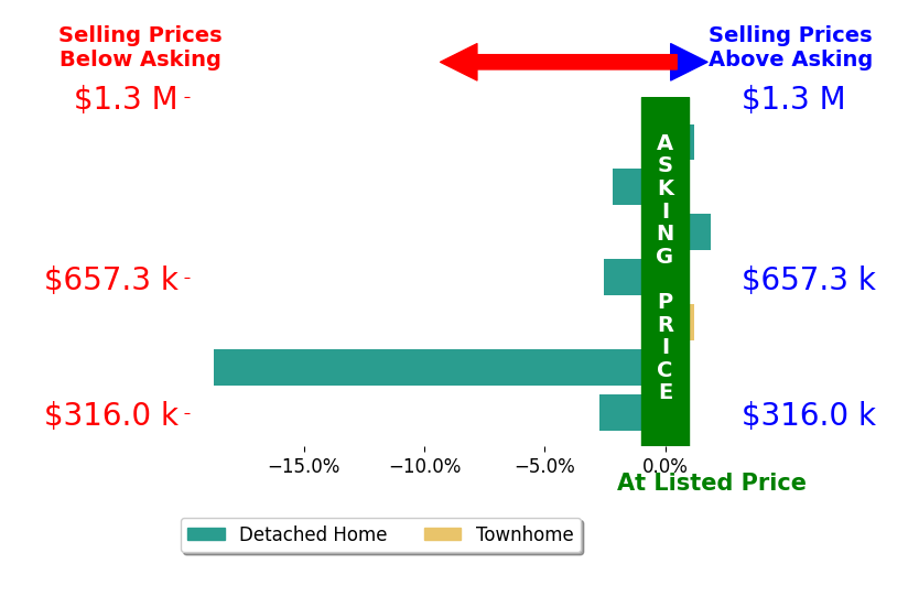 Eric Stashak's sold homes closed 3.5% below asking on average, with 1 homes above, 4 below, and 2 at asking price.