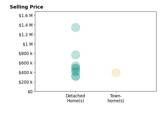 Andria Porter Stashak's sold homes include detached homes from $316K to $1.3M, townhomes at $393K.