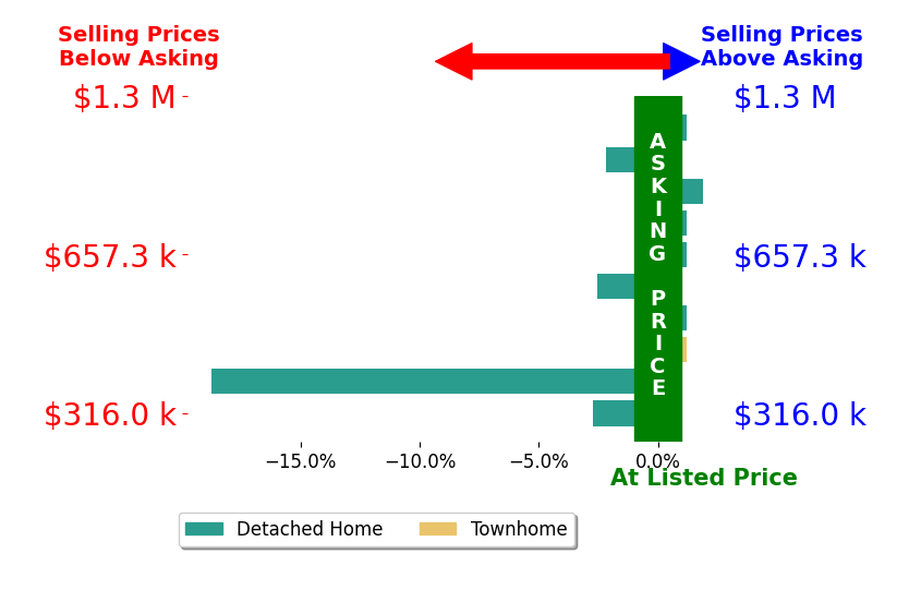 Andria Porter Stashak's sold homes closed 2.5% below asking on average, with 1 homes above, 4 below, and 5 at asking price.