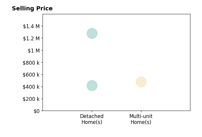Kerry Eaton's sold homes include detached homes from $415K to $1.3M, multi-unit homes at $475K.