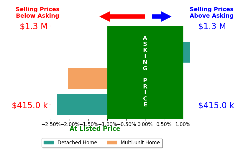Kerry Eaton's sold homes closed 1.5% below asking on average, with 0 homes above, 2 below, and 1 at asking price.