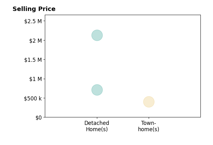 Lauren Bloom's sold homes include townhomes at $405K, detached homes from $708K to $2.1M.