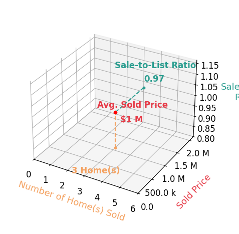 Lauren Bloom sold 3 homes with an average sold price of $1.1M and an average sale-to-list ratio of 97.4%.