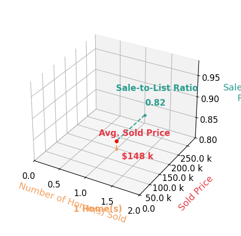 Scott Eggleston sold 1 homes with an average sold price of $148K and an average sale-to-list ratio of 81.9%.