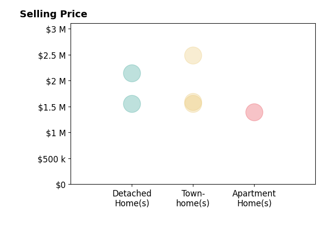 Ben Berend's sold homes include detached homes from $1.6M to $2.1M, townhomes from $1.6M to $2.5M, apartment homes at $1.4M.